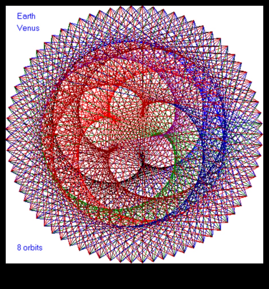 Astrolojik Dizilim: Gezegen Yörüngelerindeki Desenler ve Yapılandırmalar