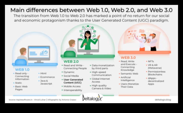 Web 2.0 İçgörüleri: Dijital Dönüşümün Özünü Anlamak